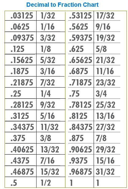 Convert Decimal To Fraction Fraction Chart Decimals Conversion Convert Decimal To Fraction Fraction Chart Decimals Conversion