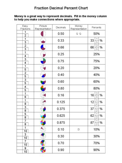 Decimal To Fraction Chart 4 Free Math Fractions Fractions Decimals Decimal To Fraction Chart 4 Free Math Fractions Fractions Decimals