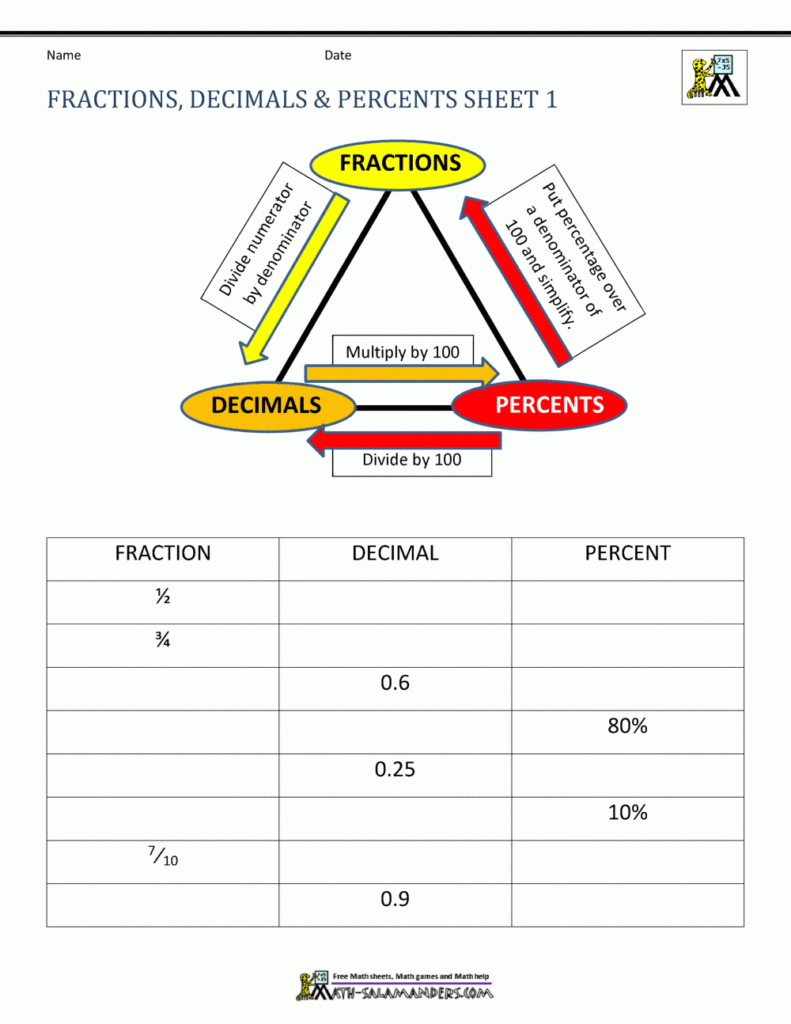 Fractions Decimals Percents Sheet 1 Fractions Decimals Percents 